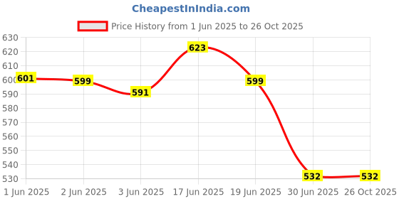 flipkart.com Fitgear FG-50 Metal 4 in 1 OTG Card Reader : Lightning + Type C + Micro USB + USB 3.0 Card Reader Price History Graph from 1 Jun 2025 to 26 Oct 2025