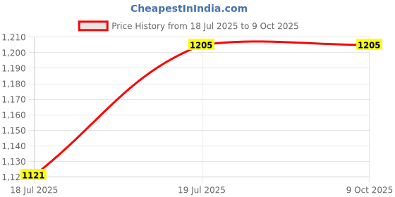 flipkart.com Fitgear FG-668 Portable Phone Live Selfie Tripod DV SLR Camera Stand Tripod Price History Graph from 18 Jul 2025 to 8 Oct 2025