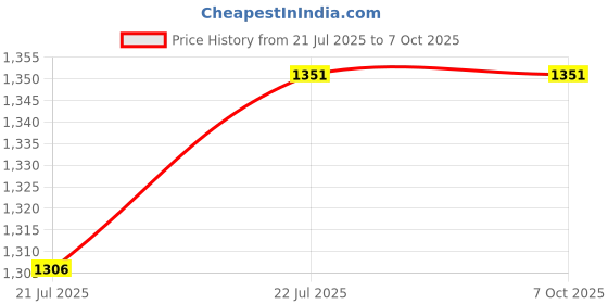 flipkart.com Fitgear FG-X7 180cm Long 360 Rotation Anti-Shake Multifunction Bluetooth Shutter Tripod Bluetooth Selfie Stick Price History Graph from 21 Jul 2025 to 6 Oct 2025