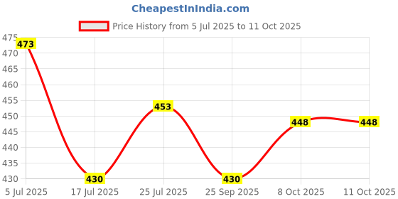 flipkart.com Fitgear Handlebar Jaw Clamp Camera Mount Price History Graph from 5 Jul 2025 to 11 Oct 2025