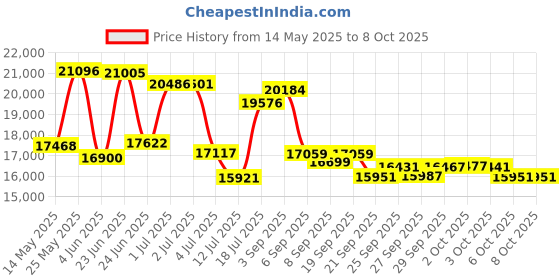 flipkart.com fitguard By STAYFIT Motorized Treadmill 3HP Peak 14 KM/H Speed 100Kg Capacity App Support Treadmill fitguard Price History Graph from 14 May 2025 to 7 Oct 2025