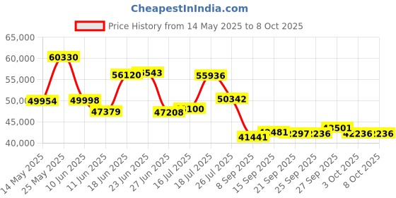 flipkart.com fitguard By STAYFIT Smart Treadmill 6HP Peak Motor 20 KM/H Auto Incline App Connectivity Treadmill fitguard Price History Graph from 14 May 2025 to 8 Oct 2025