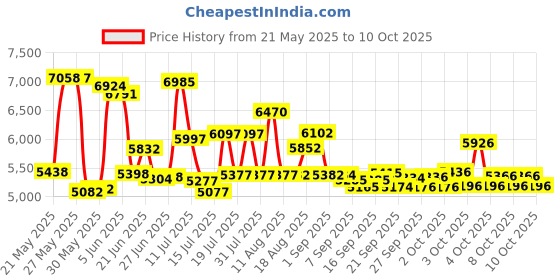 flipkart.com fitguard FG-AB 111 By STAYFIT Multi Home Cycling & Moving Handle & Seat Adjustment Indoor Cycles Exercise Bike fitguard Price History Graph from 21 May 2025 to 10 Oct 2025