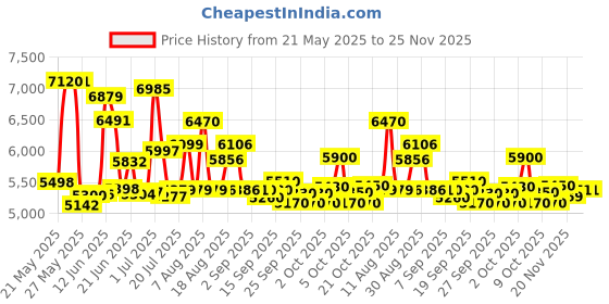 flipkart.com fitguard FG-AB 111 By STAYFIT Workout Bike for Home Use Moving Handle & Seat Adjustment Indoor Cycles Exercise Bike fitguard Price History Graph from 21 May 2025 to 24 Nov 2025