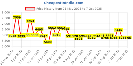 flipkart.com fitguard FG-AB 222 By STAYFIT Home-Use Dual Cycle Trainer Moving Handle Backrest Twister Indoor Cycles Exercise Bike fitguard Price History Graph from 21 May 2025 to 6 Oct 2025