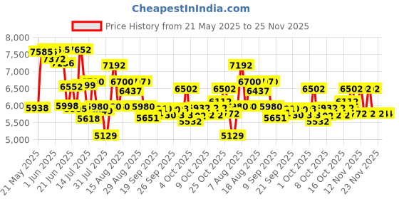 flipkart.com fitguard FG-AB 222 By STAYFIT Home Use Dual Fitness Bike Moving Handle Backrest Twister Indoor Cycles Exercise Bike fitguard Price History Graph from 21 May 2025 to 25 Nov 2025