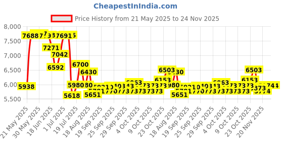 flipkart.com fitguard FG AB 222 By STAYFIT Home Use Dual Indoor Bike Moving Handle Backrest Twister Indoor Cycles Exercise Bike fitguard Price History Graph from 21 May 2025 to 23 Nov 2025