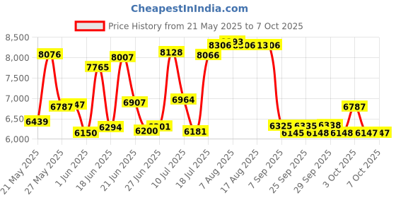 flipkart.com fitguard FG AB 333 By STAYFIT Multi Spin Trainer Moving Handle Backrest Twister & Pushup Indoor Cycles Exercise Bike fitguard Price History Graph from 21 May 2025 to 6 Oct 2025