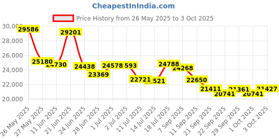 flipkart.com fitguard Treadmill By STAYFIT 3HP Peak Advanced App Based Easy Lubrication 14KM/hr Speed Treadmill fitguard Price History Graph from 26 May 2025 to 3 Oct 2025