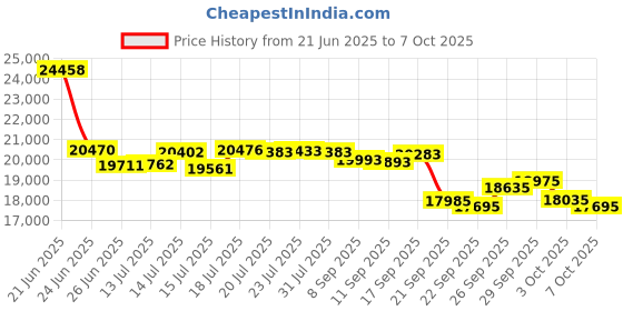 flipkart.com fitguard Treadmill By STAYFIT 3HP Peak High-Speed 12KM/Hr Auto Lubrication & App Features Treadmill fitguard Price History Graph from 21 Jun 2025 to 3 Oct 2025