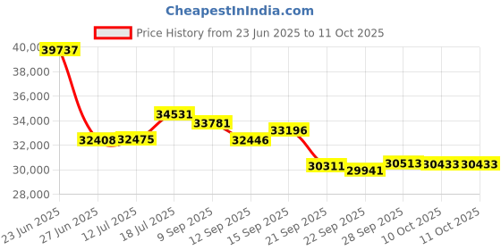 flipkart.com fitguard Treadmill By STAYFIT 4HP Peak Multi-Function Easy Lubrication 4" LCD Panel MP3 Treadmill fitguard Price History Graph from 23 Jun 2025 to 10 Oct 2025