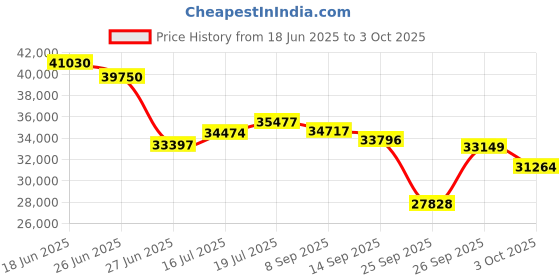 flipkart.com fitguard Treadmill By STAYFIT 5HP Peak Motorized Auto-Lubrication 5" LCD & Multi-Function Treadmill fitguard Price History Graph from 18 Jun 2025 to 3 Oct 2025