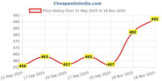 flipkart.com fitguru EXERCISE BALL 55 CM PINK WITH FOOT PUMP Gym Ball fitguru Price History Graph from 31 May 2025 to 18 Nov 2025