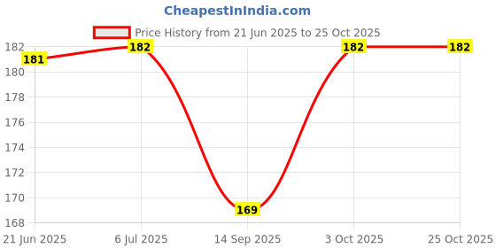flipkart.com fitguru SBM01062019 (Black Straps) Cotton Yoga Strap fitguru Price History Graph from 21 Jun 2025 to 25 Oct 2025