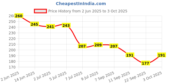 flipkart.com fithome Alone Active Round 65mm Lock for Home Gate Shop Shutter, D/L 6 Keys (pack of 1) Padlock fithome Price History Graph from 2 Jun 2025 to 3 Oct 2025