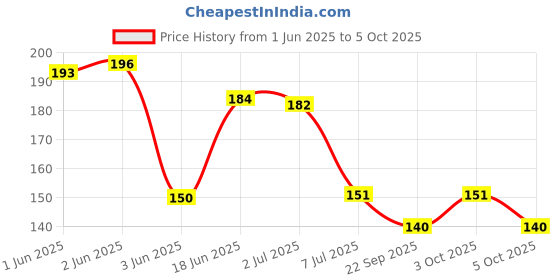 flipkart.com fithome Alone Round 50mm Lock for Home Link Gate Shop Shutter, Double Locking 4 Keys Padlock fithome Price History Graph from 1 Jun 2025 to 5 Oct 2025