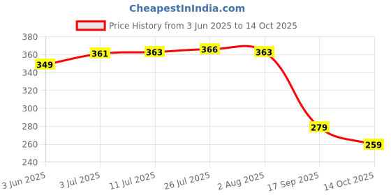 flipkart.com fithome Alone Round 65mm Lock for Home Link Gate Shop door 10 Same Keys 2 Lock (pack 2) Padlock fithome Price History Graph from 3 Jun 2025 to 14 Oct 2025