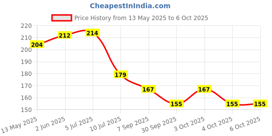 flipkart.com fithome Alone Round 65mm Lock for Home Link Gate Shop Shutter, D/L 4 Keys (pack of 1) Padlock fithome Price History Graph from 13 May 2025 to 6 Oct 2025