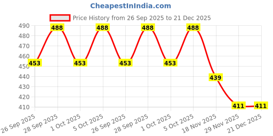 flipkart.com fithome Steel Chrome Deadbolts fithome Price History Graph from 26 Sep 2025 to 21 Dec 2025