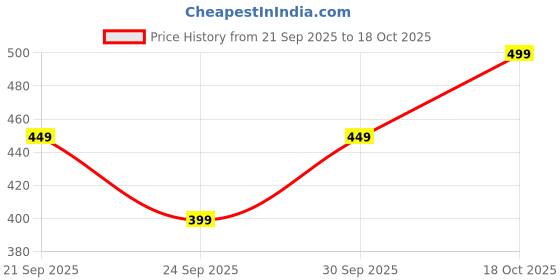 flipkart.com fithub Women Regular Fit Black Cotton Blend Trousers fithub Price History Graph from 21 Sep 2025 to 18 Oct 2025