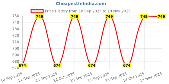 flipkart.com fithub Women Regular Fit Grey Cotton Blend Trousers fithub Price History Graph from 10 Sep 2025 to 18 Nov 2025