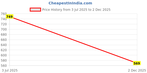 flipkart.com fithub Women Regular Fit Grey Cotton Blend Trousers fithub Price History Graph from 3 Jul 2025 to 2 Dec 2025