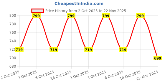 flipkart.com fithub Women Regular Fit Solid Club Collar Formal Shirt fithub Price History Graph from 2 Oct 2025 to 22 Nov 2025