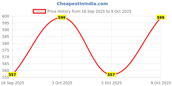 flipkart.com fitify Gym Machine Cable Wire (6mm) with 4" Pulley wheel, Wire Locks & Snap Hooks Fitness Accessory Kit Kit fitify Price History Graph from 16 Sep 2025 to 9 Oct 2025