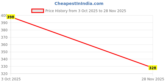 flipkart.com fitify Gym Machine Wire Lock Set | Cable Connector with Bolts & L-Key Pack of 4 Multi-training Bar fitify Price History Graph from 3 Oct 2025 to 28 Nov 2025