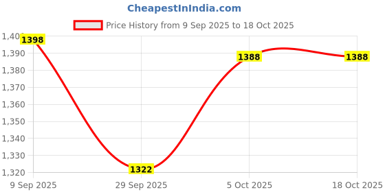 flipkart.com fitin outfit Men Self Design Round Neck Grey Sweater fitin outfit Price History Graph from 9 Sep 2025 to 18 Oct 2025