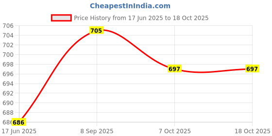 flipkart.com FitIn OutFit REVERSIBLE WINDCHEATER JACKET Solid Men Wind Cheater Price History Graph from 17 Jun 2025 to 18 Oct 2025