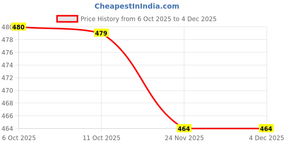 flipkart.com fitin outfit Shirt Regular Shorts Co-ords Set fitin outfit Price History Graph from 6 Oct 2025 to 3 Dec 2025