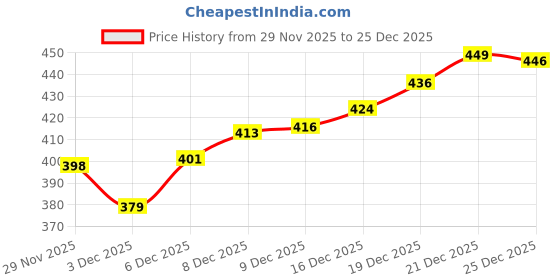 flipkart.com fitinc Women Solid Black Track Pants fitinc Price History Graph from 29 Nov 2025 to 25 Dec 2025