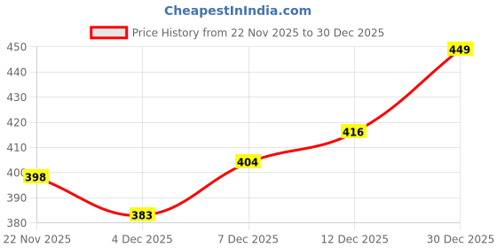 flipkart.com fitinc Women Solid Grey Track Pants fitinc Price History Graph from 22 Nov 2025 to 30 Dec 2025