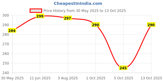 flipkart.com fitinoutfit Self Design Men Black Running Shorts fitinoutfit Price History Graph from 30 May 2025 to 13 Oct 2025