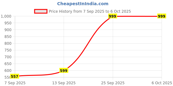 flipkart.com FITIX Wrist Wrest Memory Foam Wrist Rest Pad and Mouse Cushion Support Set, Memory Foam Wrist Rest Price History Graph from 7 Sep 2025 to 5 Oct 2025