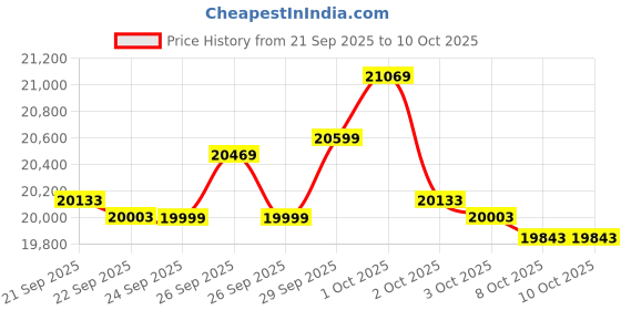 flipkart.com fitkit by cult 10K 4HP Peak, Max Weight: 120Kg & 12 Preset Program For Home Gym Workout Treadmill fitkit by cult Price History Graph from 21 Sep 2025 to 10 Oct 2025