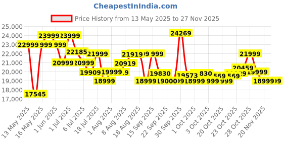 flipkart.com fitkit by cult FT100M 3.25HP Peak Max Weight:110Kg & 12 Preset Program For Home Gym Treadmill fitkit by cult Price History Graph from 13 May 2025 to 26 Nov 2025
