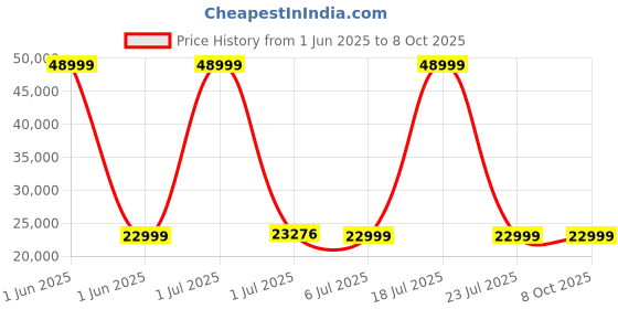 flipkart.com fitkit by cult FT100S 3.25HP Peak Max Weight:110Kg & 12 Preset Program For Home Gym Treadmill fitkit by cult Price History Graph from 1 Jun 2025 to 8 Oct 2025