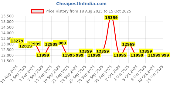 flipkart.com fitkit by Cult FT98Carbon BLDC Motorized (4HP Peak) | 90KG Max Weight | Home Use Treadmill fitkit Price History Graph from 18 Aug 2025 to 14 Oct 2025