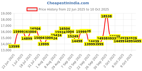 flipkart.com fitkit by Cult PowerRun-96 BLDC Motor (4.5HP Peak)| Max Weight: 110kg | Home Use Treadmill fitkit Price History Graph from 22 Jun 2025 to 10 Oct 2025