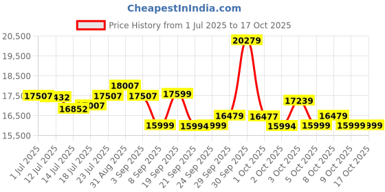 flipkart.com fitkit by Cult TurboRun BLDC Motorized (5.5HP Peak) | 110Kg Max Weight | Home Use Treadmill fitkit Price History Graph from 1 Jul 2025 to 16 Oct 2025