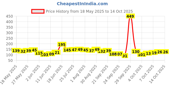 flipkart.com fitkit Classic Bottle 700 ml Shaker fitkit Price History Graph from 18 May 2025 to 14 Oct 2025