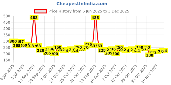 flipkart.com fitlance Resistance Bands Tubes for Fitness Home Gym Exercise -Set of 11 Multicolor Resistance Band fitlance Price History Graph from 6 Jun 2025 to 2 Dec 2025