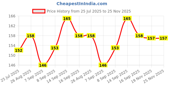 flipkart.com FItloby Speaker Anti-Dust Protector Sticker Short 5 & long 5 Pec) All Smartphones 306 USB Black Anti-dust Plug Price History Graph from 25 Jul 2025 to 25 Nov 2025