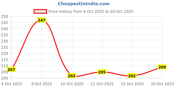 flipkart.com bruton FITMAN Loafers For Men bruton Price History Graph from 4 Oct 2025 to 20 Oct 2025