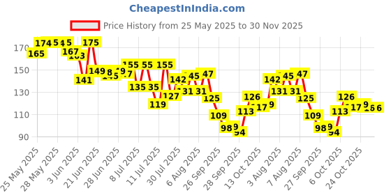 flipkart.com fitmeasy Adjustable Hand Grip Strengthener with Counter | Forearm & Finger Exerciser Hand Grip/Fitness Grip fitmeasy Price History Graph from 25 May 2025 to 30 Nov 2025