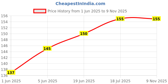 flipkart.com fitmeasy Derma Roller 0.5mm 540 Micro Needles For Hair Growth, Acne Scars Removal Wrinkle fitmeasy Price History Graph from 1 Jun 2025 to 9 Nov 2025