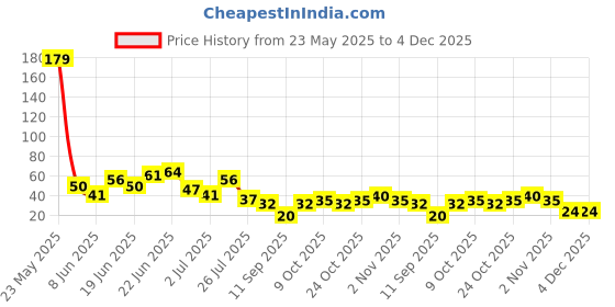 flipkart.com fitmeasy Finger Baby Toothbrush | Soft Silicone | Gentle Gum Massager | Infants & Toddler Ultra Soft Toothbrush fitmeasy Price History Graph from 23 May 2025 to 4 Dec 2025