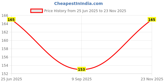 flipkart.com fitmeasy Galaxy Crystal Ball Night Lamp | Night Light | 3D Galaxy | Solar System | Planet Table Lamp fitmeasy Price History Graph from 25 Jun 2025 to 23 Nov 2025
